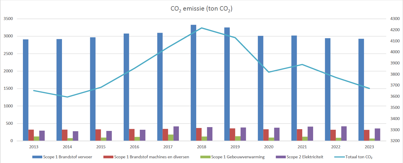 Gebaseerd op de emissiefactoren van 2022