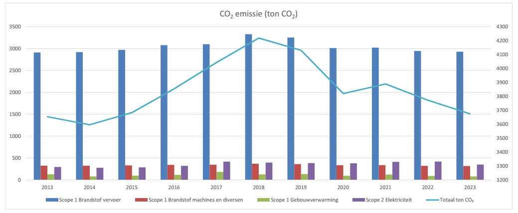 Gebaseerd op de emissiefactoren van 2022