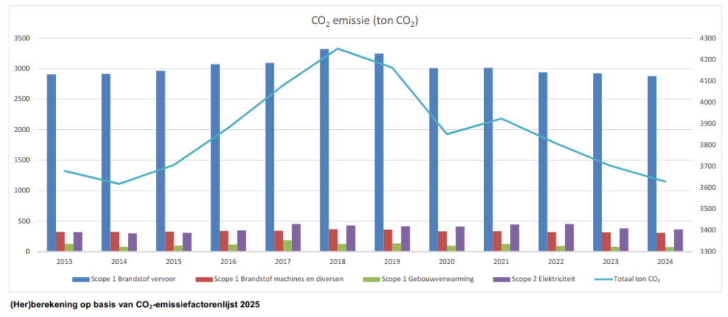 Gebaseerd op de emissiefactoren van 2022