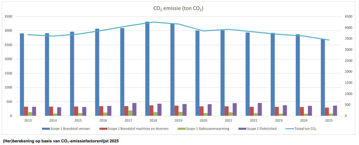 Gebaseerd op de emissiefactoren van 2022