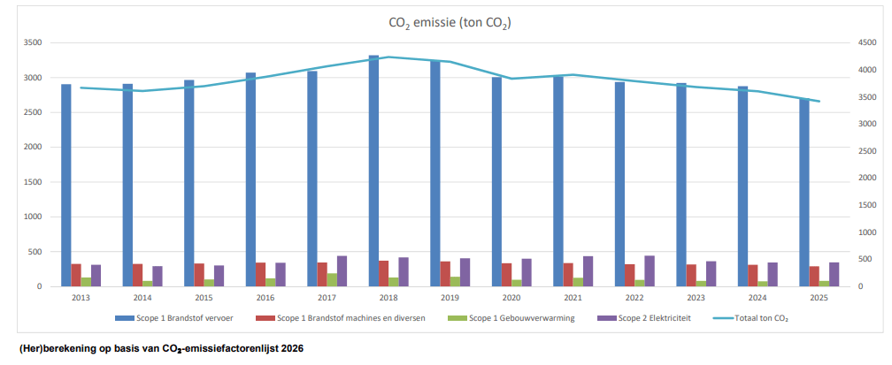 CO2 emissie-inventarisatie verloop.xlsm Gebaseerd op de emissiefactoren van 2022