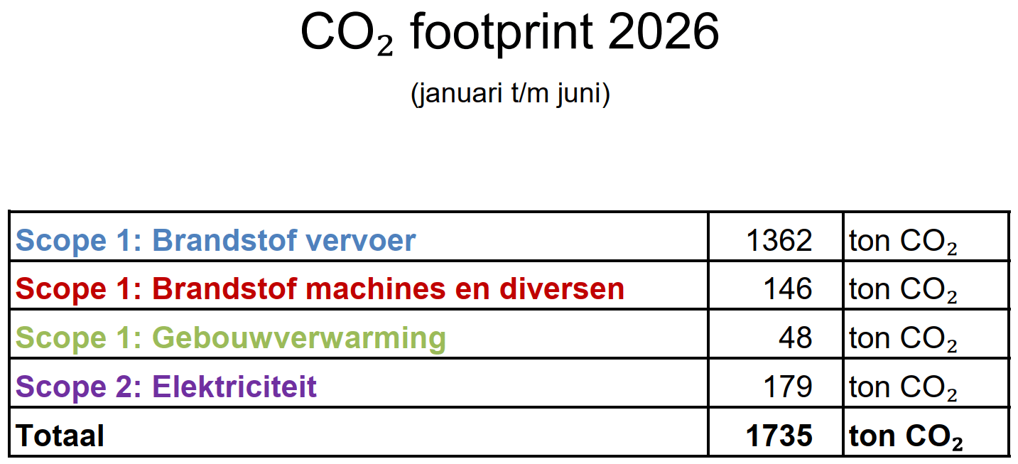 CO2 footprint emissiefactoren tm juni 2026